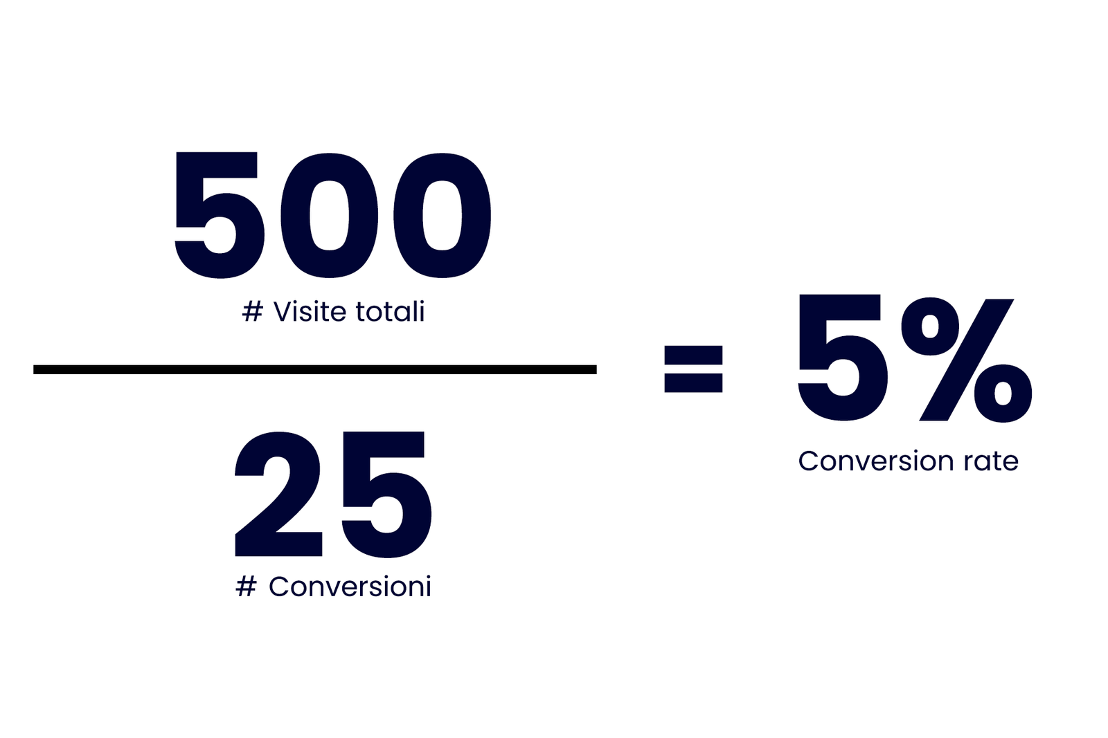 Illustrazione tasso di conversione Conversion rate