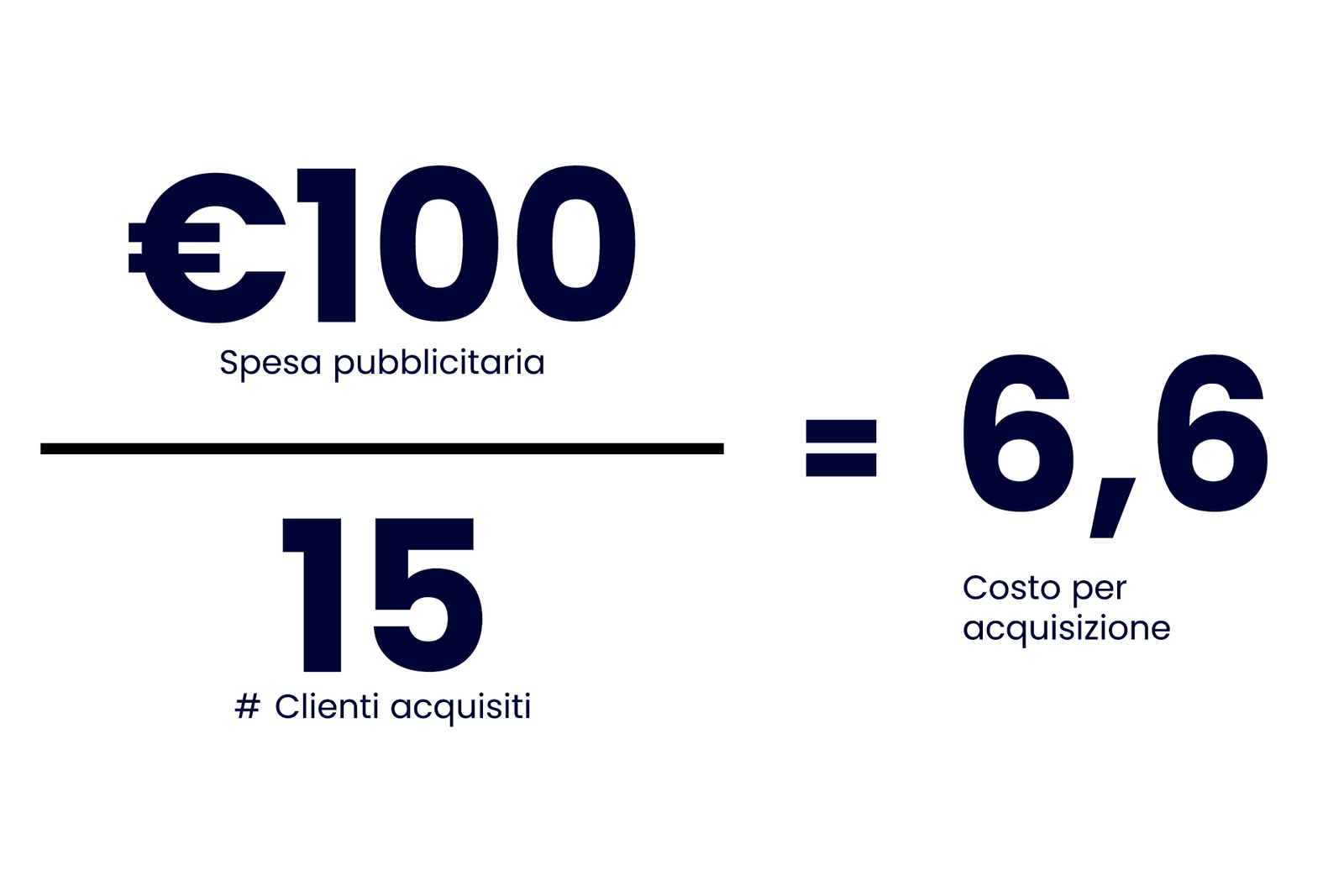 Illustrazione costo per acquisizione CPA